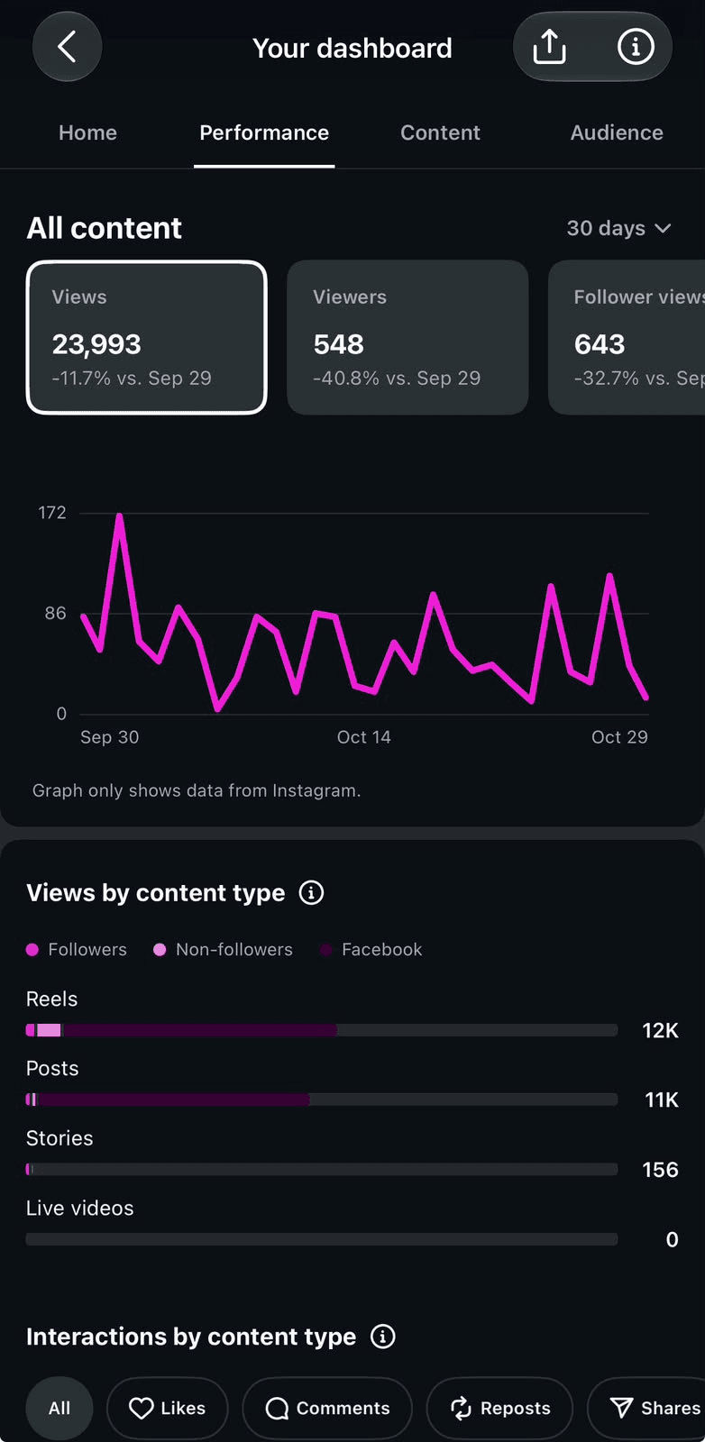 A 30-day performance dashboard: 23,993 views and 548 viewers.